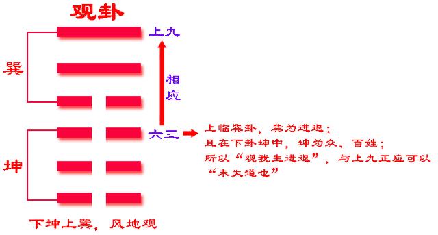 易经中的观卦是如何表达的