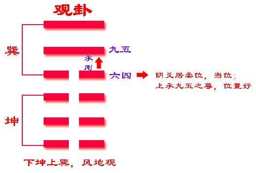 易经中的观卦是如何表达的