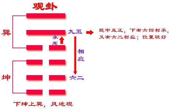 易经中的观卦是如何表达的