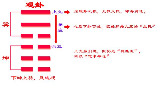 易经中的观卦是如何表达的