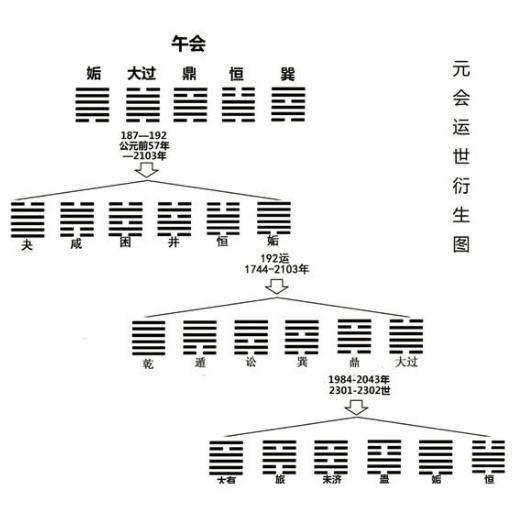 周易六十四卦如何配六十干支数