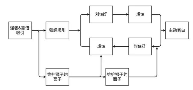 如何让狮子座主动找你