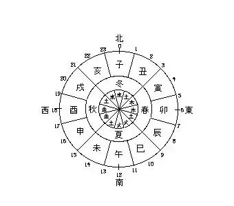 如何看八字的基本步骤