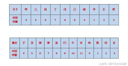 如何通过生日算八字