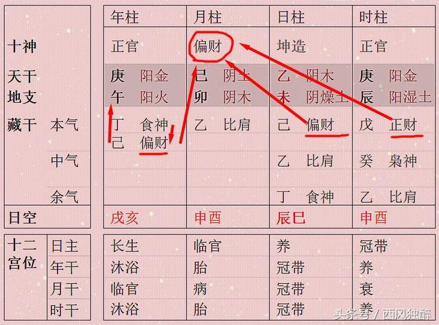 女命八字中两个正财两个偏财