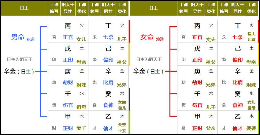 八字女命十神怎么排