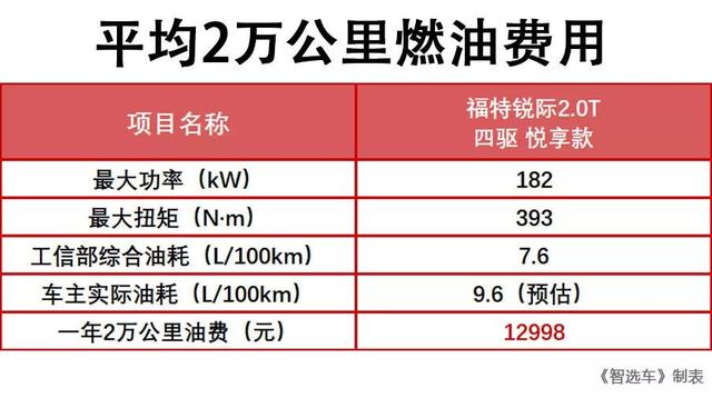 金牛座花费