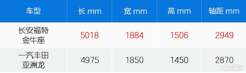 福特金牛座太平洋