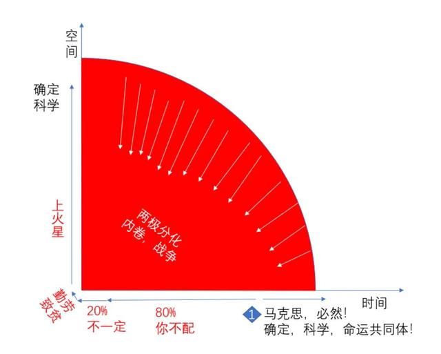 如何看待资本主义的命运