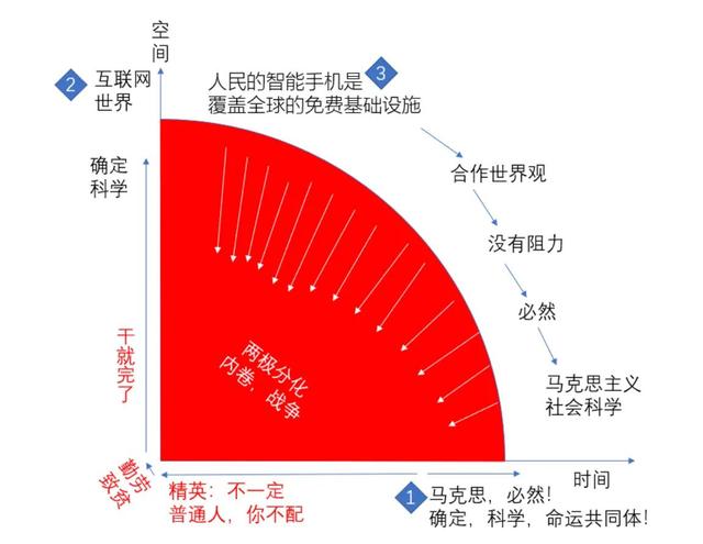 如何看待资本主义的命运