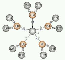 女命八字算命十神在四柱