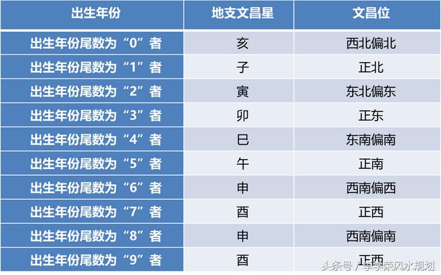 八字如何查带文昌