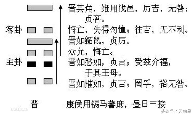 晋卦看健康运势如何