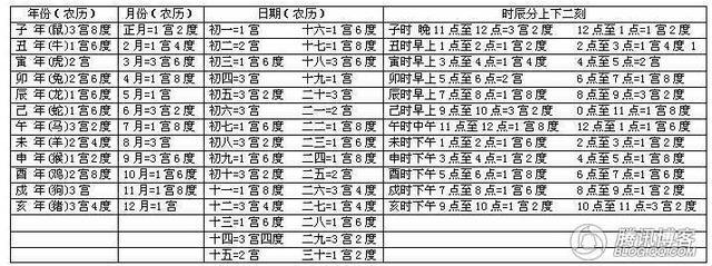 宫度算命法详解女命十宫六度