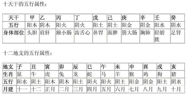 易经如何算生辰八字与五行