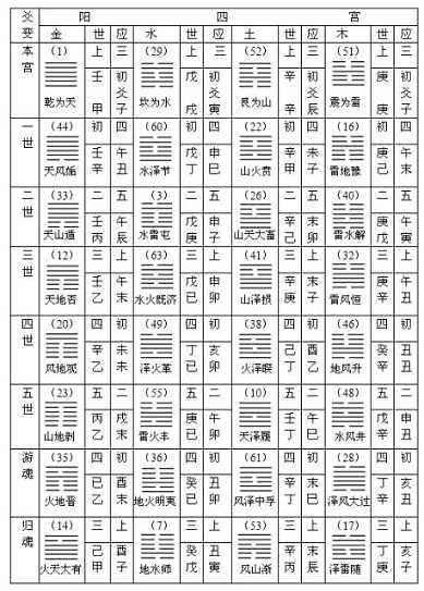 如何背诵周易64卦