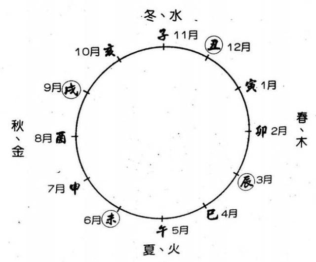 算命如何划分月份