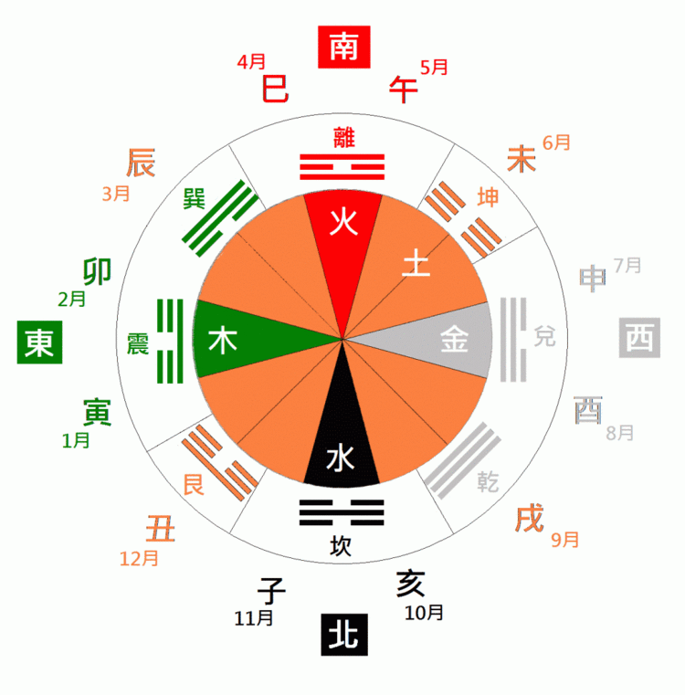 算命如何划分月份