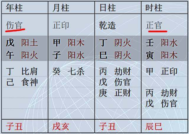 八字中有伤官见官的女命