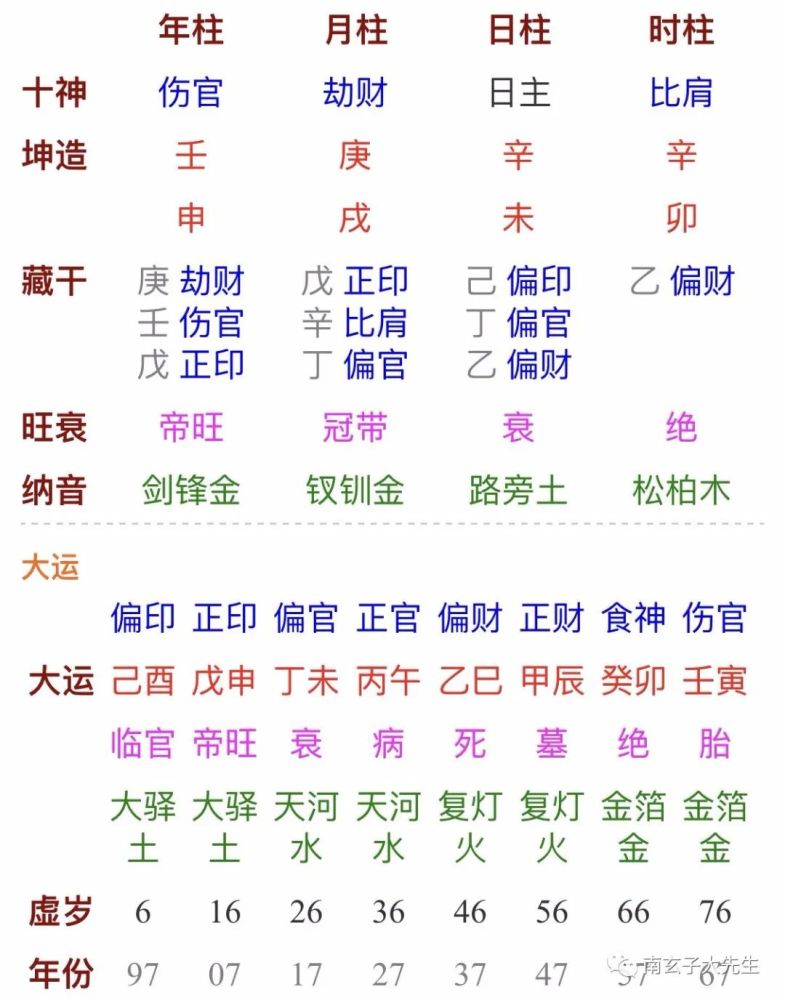 八字四柱没有伤官的女命