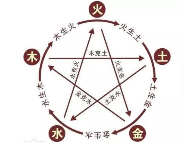 五行在八字中重量如何计算