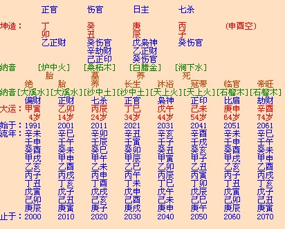 女命八字伤官空亡