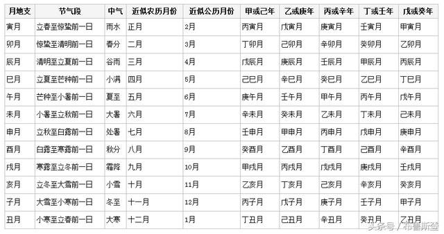 八字如何判断五行属性