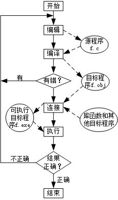 c语言程序如何运行多次