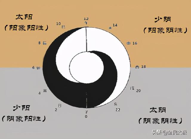 易经少阳和少阴如何区分