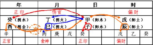 女命八字时坐正官