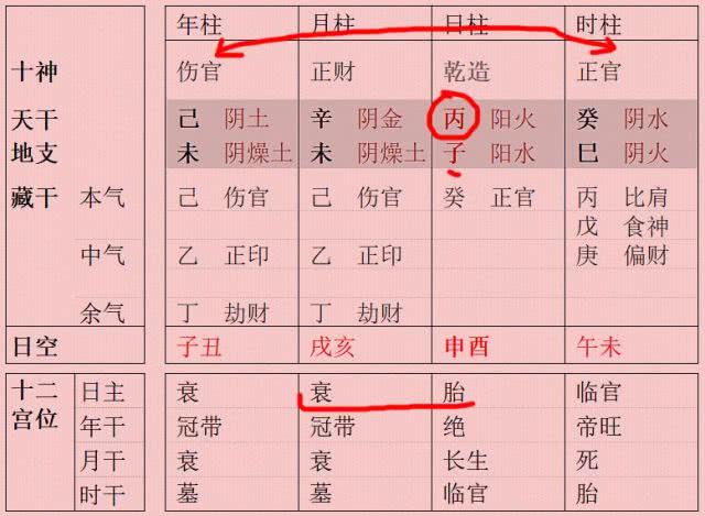 女命八字地支伤官太多