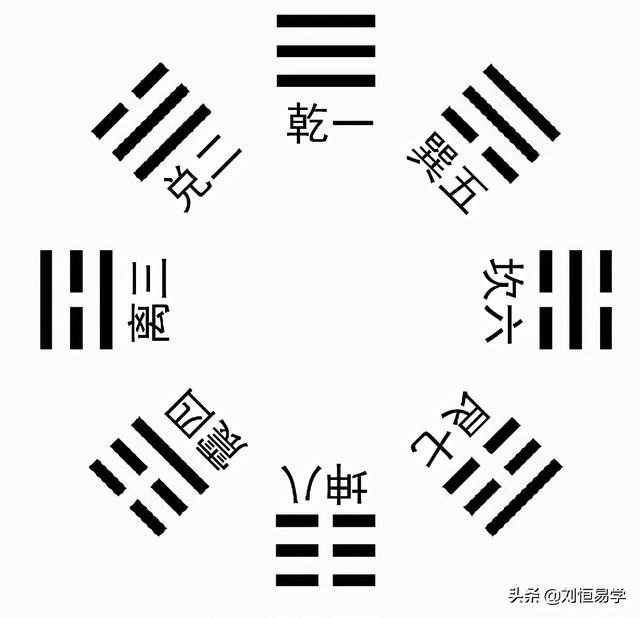 如何看易经中的八字方位