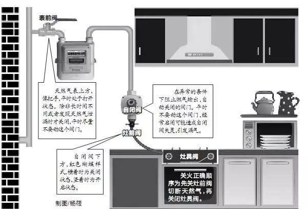 煤气管道着火如何处理周公解梦