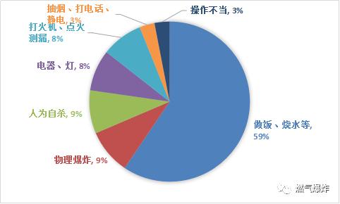 煤气管道着火如何处理周公解梦