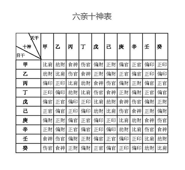 八字四柱中如何定十神