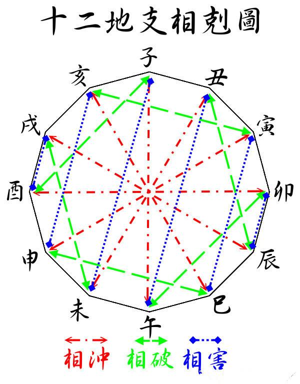 八字女命地支相冲