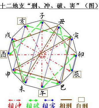 八字女命地支相冲