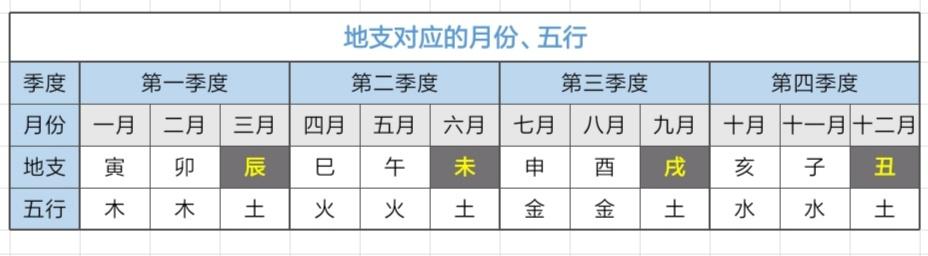 八字未戌丑辰五行属性如何断