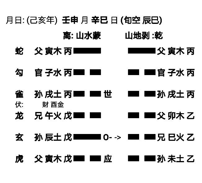 关于山地剥卦是如何占卜学业事业运的的信息