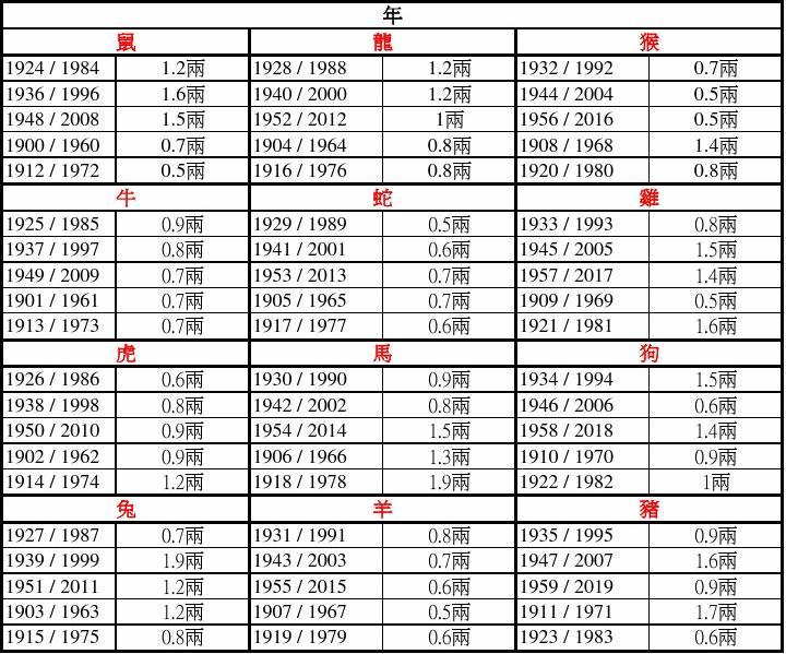 关于称骨算命表2022新版女命对照表的信息