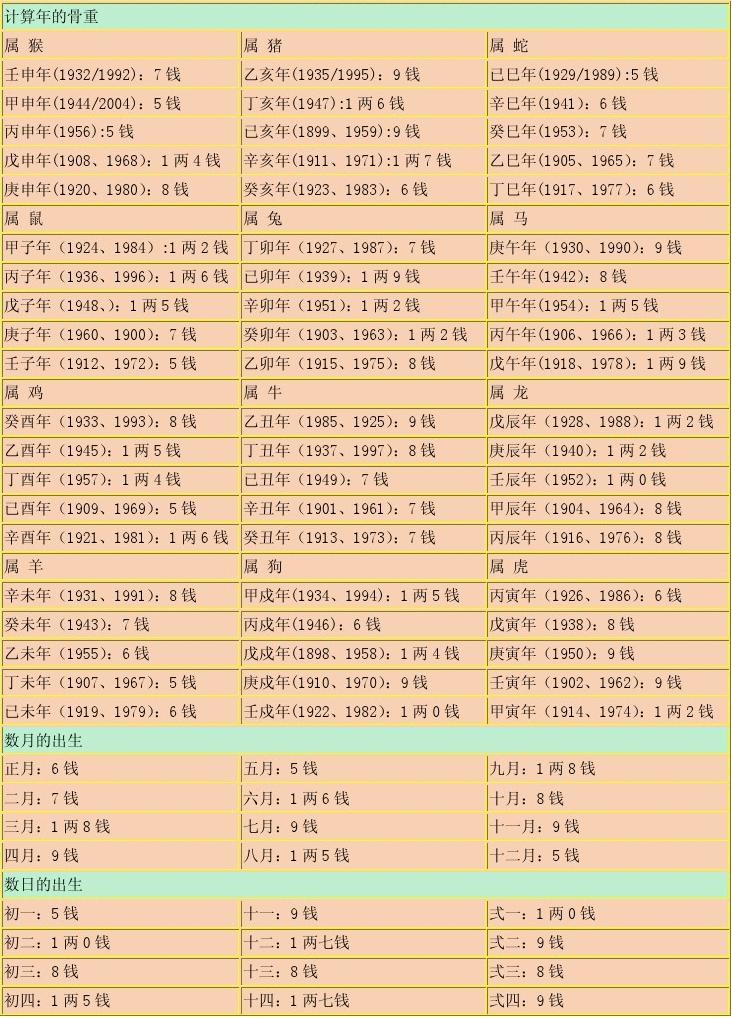 关于称骨算命表2022新版女命对照表的信息