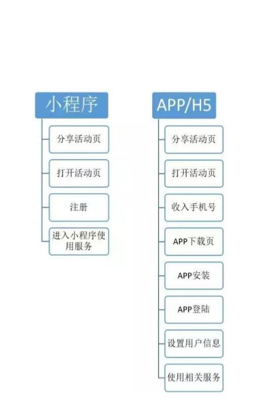 五步诠释了如何运营app小程序