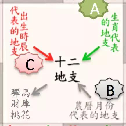 如何算八字桃花