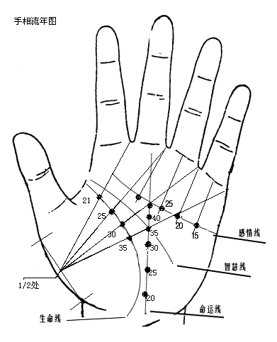 手腕纹算命风水口诀