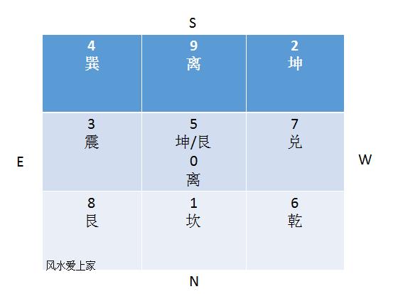 八宅风水与八字