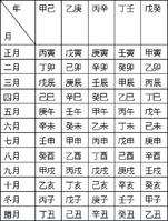 生辰八字是怎么批的 手把手教你批八字全文