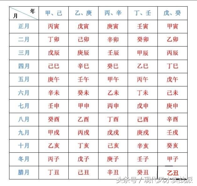 在批八字中不知生曰时辰怎样进行