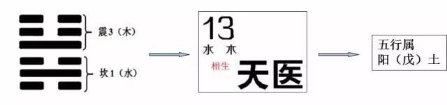 易经风水分析数字