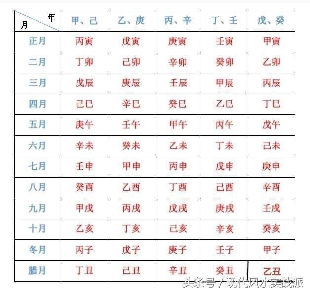 如何批算生辰八字