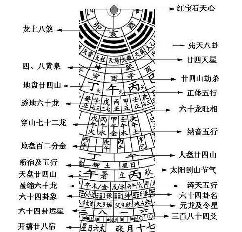 易经风水学入门罗盘